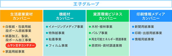 王子グループの事業領域