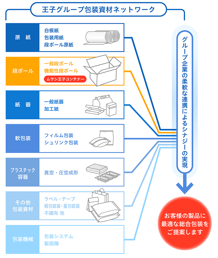 グループの総合力を活かした幅広い連携と多彩な素材調達力み
