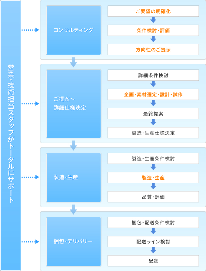 提案型包装サービスの基本的な流れ