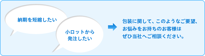 納期を短縮したい 小ロットから 発注したい 包装に関して、このようなご要望、 お悩みをお持ちのお客様は ぜひ当社へご相談ください。