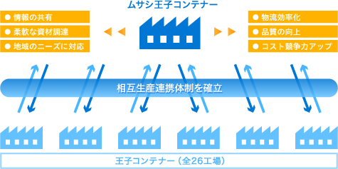 安定供給を実現する相互生産連携体制