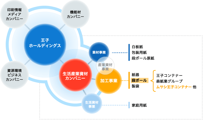 生活産業資材カンパニーについて