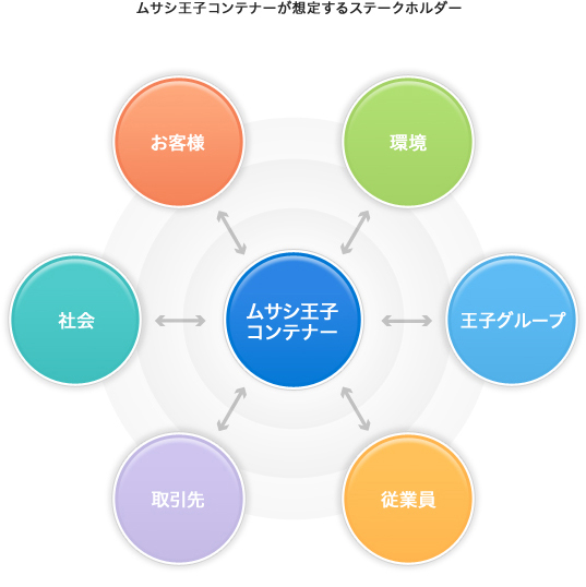 ムサシ王子コンテナーが想定するステークホルダー お客様 環境 王子グループ 従業員 取引先 社会 ムサシ王子コンテナー