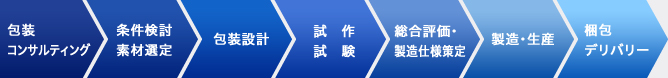 包装コンサルティング 条件検討素材選定 包装設計 試作 試験 製造・生産 梱包デリバリー